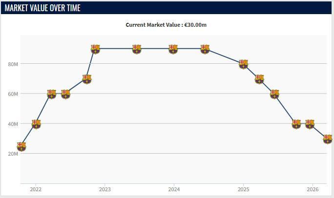 星空娱乐官网-21岁加维身价再跌1000万欧，如今3000万欧仅为巅峰身价的1/3